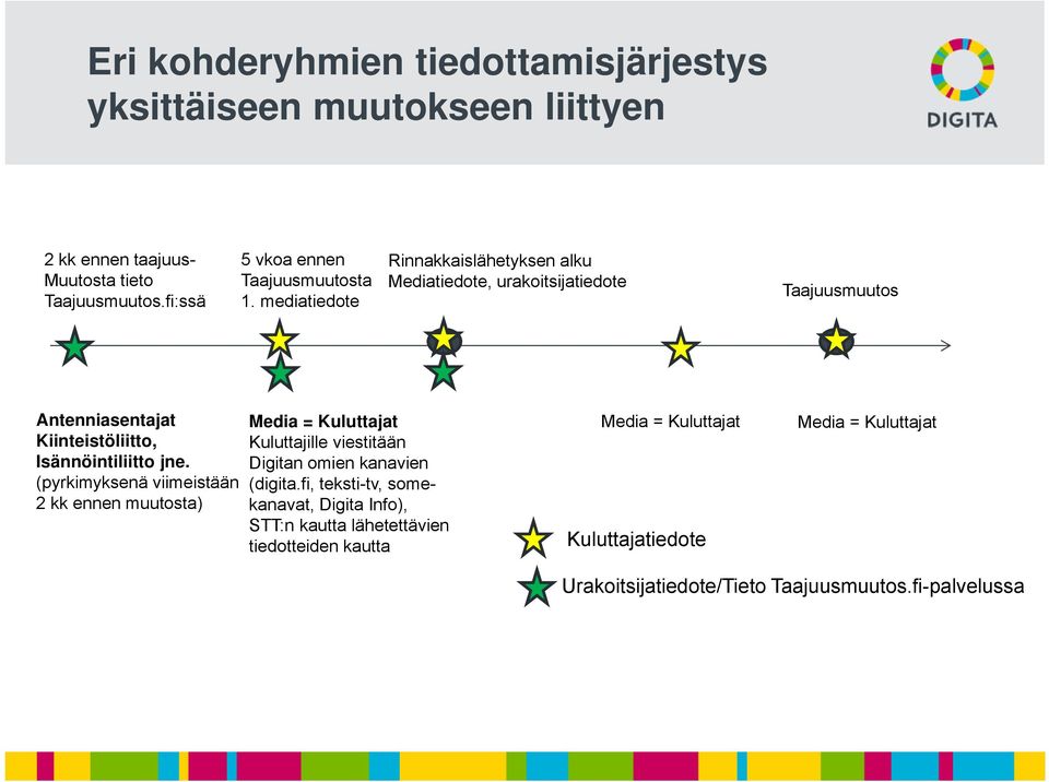 mediatiedote Rinnakkaislähetyksen alku Mediatiedote, urakoitsijatiedote Taajuusmuutos Antenniasentajat Kiinteistöliitto, Isännöintiliitto jne.