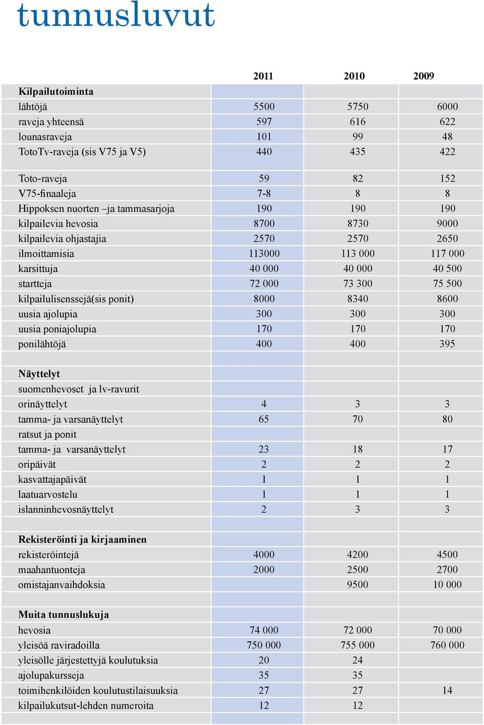 startteja 72 000 73 300 75 500 kilpailulisenssejä(sis ponit) 8000 8340 8600 uusia ajolupia 300 300 300 uusia poniajolupia 170 170 170 ponilähtöjä 400 400 395 Näyttelyt suomenhevoset ja lv-ravurit