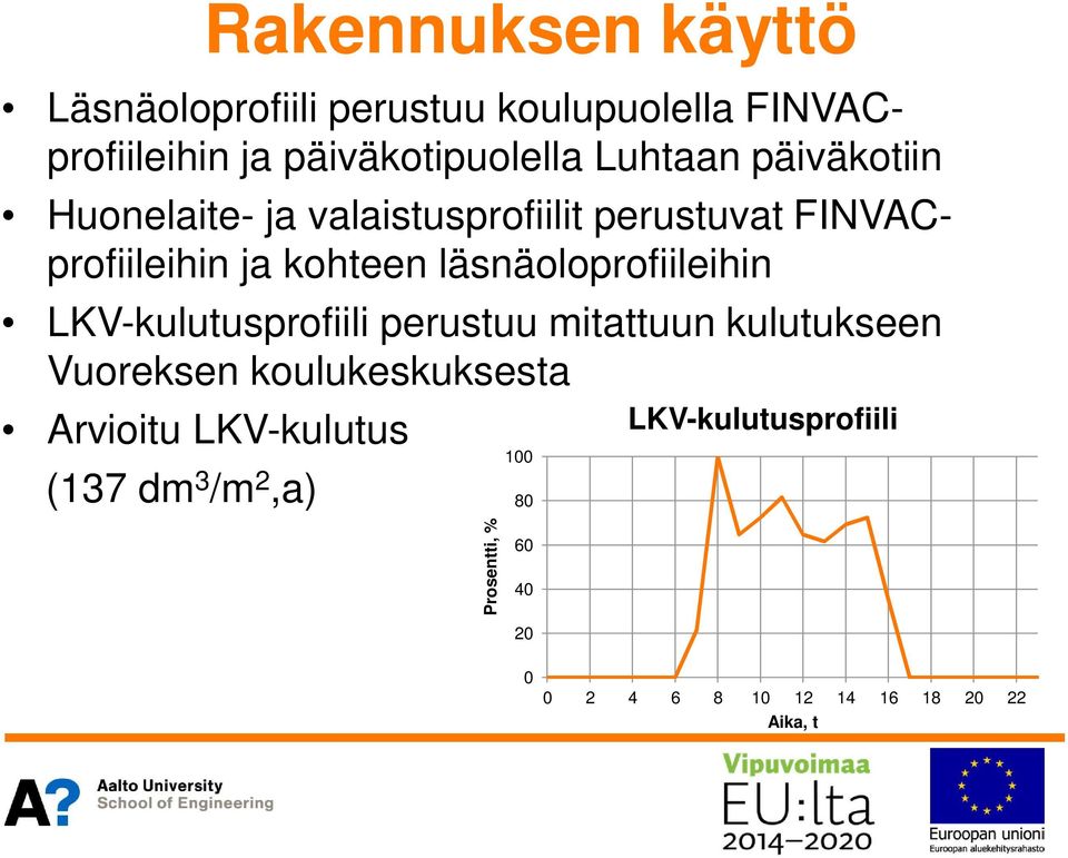 läsnäoloprofiileihin LKV-kulutusprofiili perustuu mitattuun kulutukseen Vuoreksen koulukeskuksesta