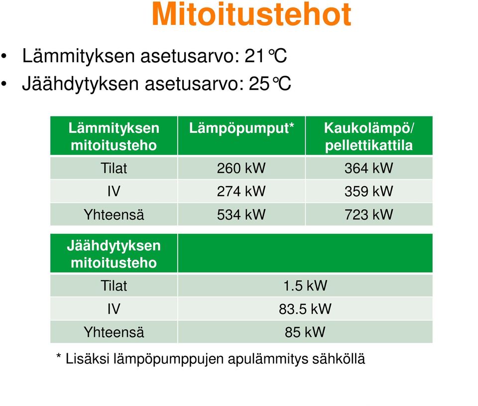 kw 364 kw IV 274 kw 359 kw Yhteensä 534 kw 723 kw Jäähdytyksen mitoitusteho