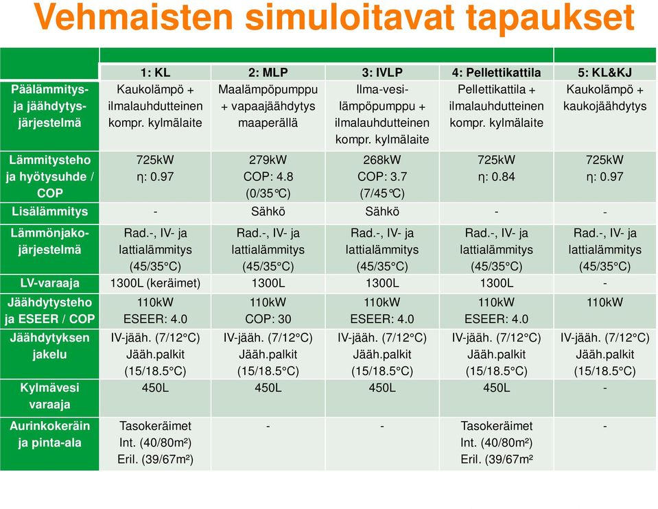 8 (0/35 C) Päälämmitysja jäähdytysjärjestelmä Ilma-vesilämpöpumppu + ilmalauhdutteinen kompr. kylmälaite 268kW COP: 3.7 (7/45 C) 725kW ƞ: 0.84 Lisälämmitys - Sähkö Sähkö - - Lämmönjakojärjestelmä Rad.