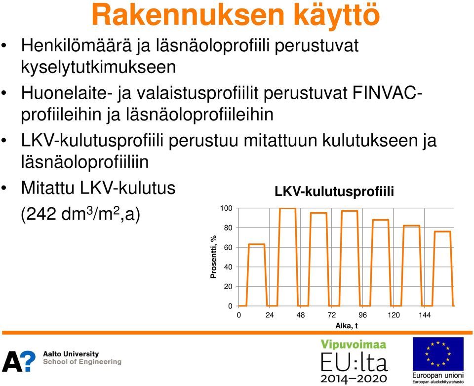 LKV-kulutusprofiili perustuu mitattuun kulutukseen ja läsnäoloprofiiliin Mitattu