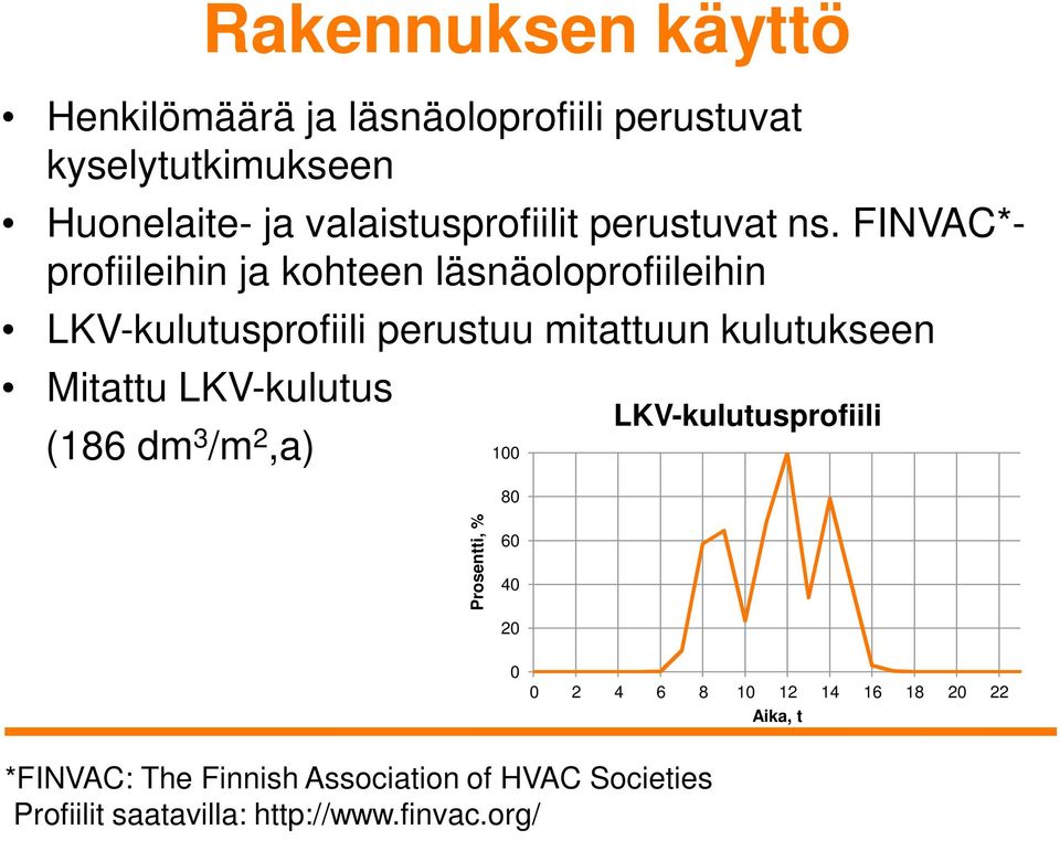 FINVAC*- profiileihin ja kohteen läsnäoloprofiileihin LKV-kulutusprofiili perustuu mitattuun kulutukseen Mitattu