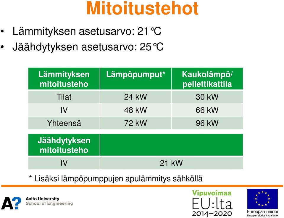 pellettikattila Tilat 24 kw 30 kw IV 48 kw 66 kw Yhteensä 72 kw 96