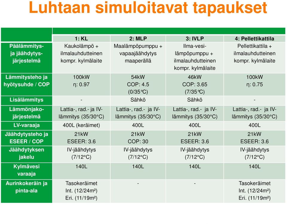 kylmälaite 46kW COP: 3.65 (7/35 C) Lisälämmitys - Sähkö Sähkö - Lämmönjakojärjestelmä Lattia-, rad.- ja IVlämmitys (35/30 C) Lattia-, rad.- ja IVlämmitys (35/30 C) Lattia-, rad.- ja IVlämmitys (35/30 C) 100kW ƞ: 0.