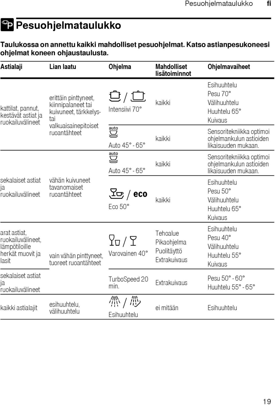 muovit ja lasit sekalaiset astiat ja ruokailuvälineet kaikki astialajit erittäin pinttyneet, kiinnipalaneet tai kuivuneet, tärkkelystai valkuaisainepitoiset ruoantähteet vähän kuivuneet tavanomaiset