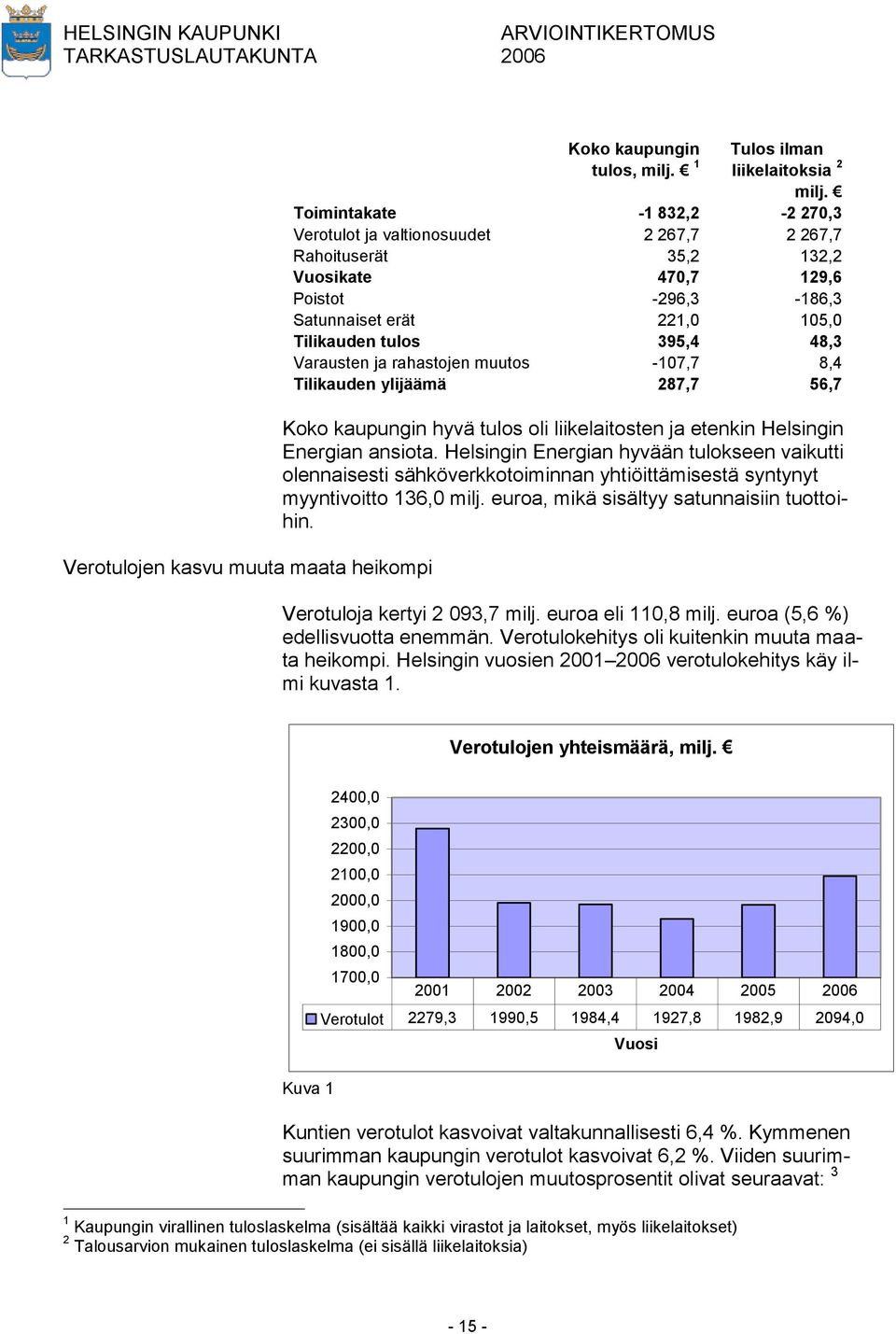 Varausten ja rahastojen muutos -107,7 8,4 Tilikauden ylijäämä 287,7 56,7 Koko kaupungin hyvä tulos oli liikelaitosten ja etenkin Helsingin Energian ansiota.