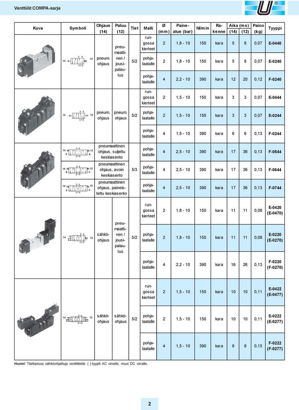 ohjaus 5/ 1,5-10 3 3 0,07 E-044 4 1,5-10 390 6 6 0,13 F-044 pneumaattinen ohjaus, suljettu 4,5-10 390 17 36 0,13 F-0544 pneumaattinen ohjaus, avoin 5/3 4,5-10 390 17 36 0,13 F-0644 pneumaattinen