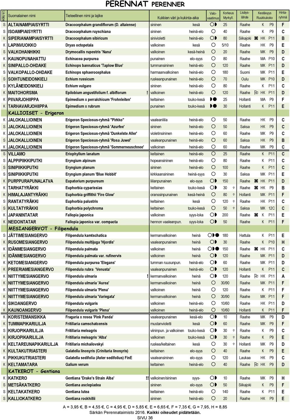 z HK P11 B K LAPINVUOKKO Dryas octopetala valkoinen kesä 5/10 Raahe HK P9 E S VALKOHANHIKKI Drymocallis rupestris 'Nana' valkoinen kesä-heinä 20 Raahe MK P9 D K KAUNOPUNAHATTU Echinacea purpurea