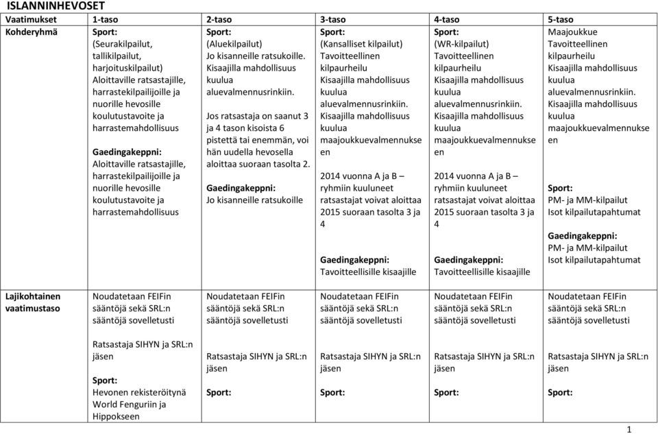 Jos ratsastaja on saanut 3 ja 4 tason kisoista 6 (Kansalliset kilpailut) Tavoitteellinen kilpaurheilu aluevalmennusrinkiin. (WR-kilpailut) Tavoitteellinen kilpaurheilu aluevalmennusrinkiin.