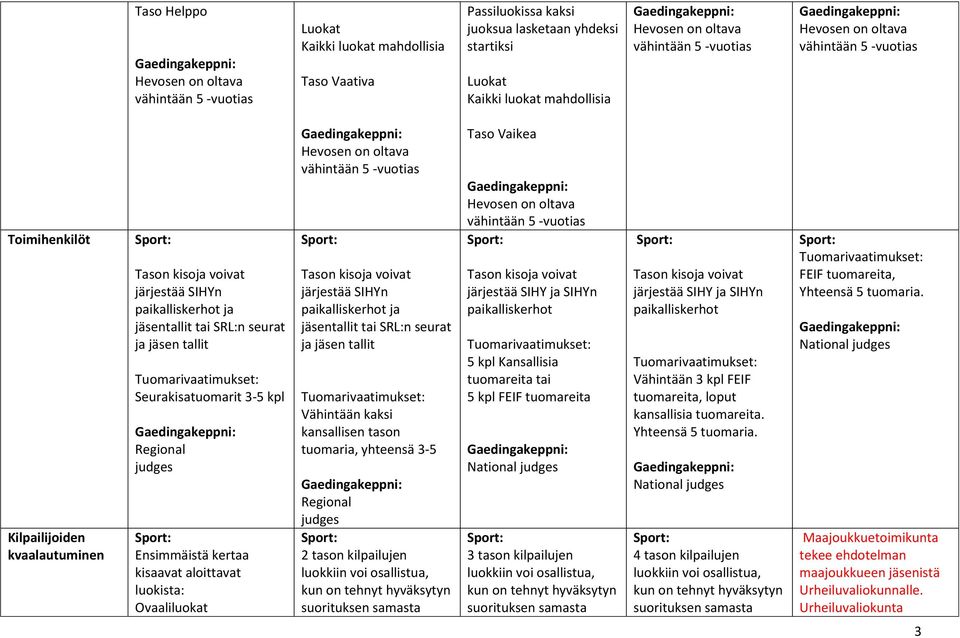 yhteensä 3-5 Regional judges 2 tason kilpailujen luokkiin voi osallistua, kun on tehnyt hyväksytyn suorituksen samasta Taso Vaikea Tason kisoja voivat järjestää SIHY ja SIHYn paikalliskerhot 5 kpl