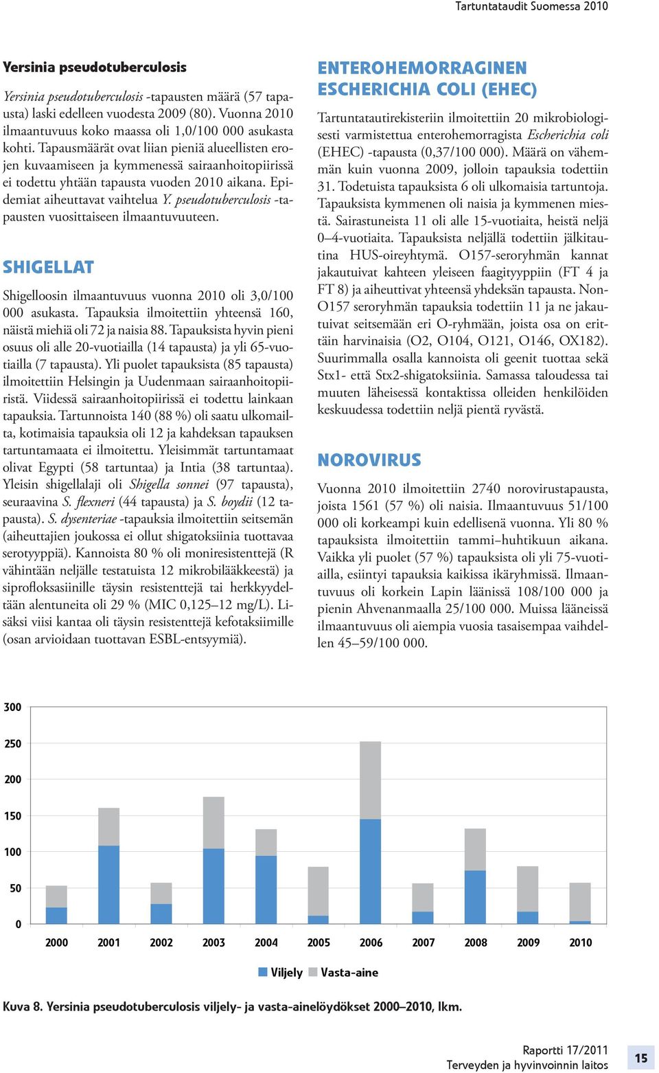 pseudotuberculosis -tapausten vuosittaiseen ilmaantuvuuteen. SHIGELLAT Shigelloosin ilmaantuvuus vuonna 2010 oli 3,0/100 000 asukasta.