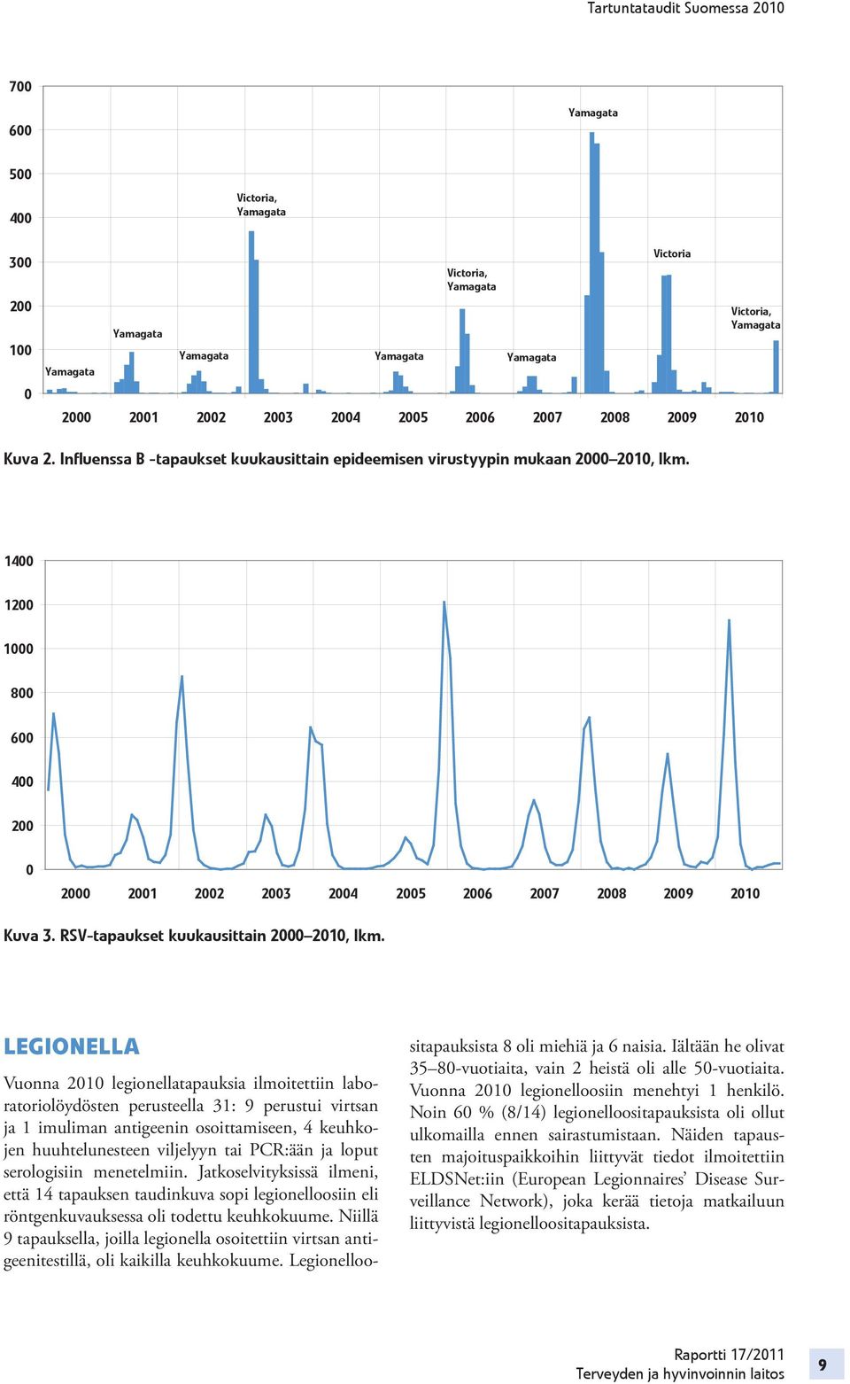 LEGIONELLA Vuonna 2010 legionellatapauksia ilmoitettiin laboratoriolöydösten perusteella 31: 9 perustui virtsan ja 1 imuliman antigeenin osoittamiseen, 4 keuhkojen huuhtelunesteen viljelyyn tai