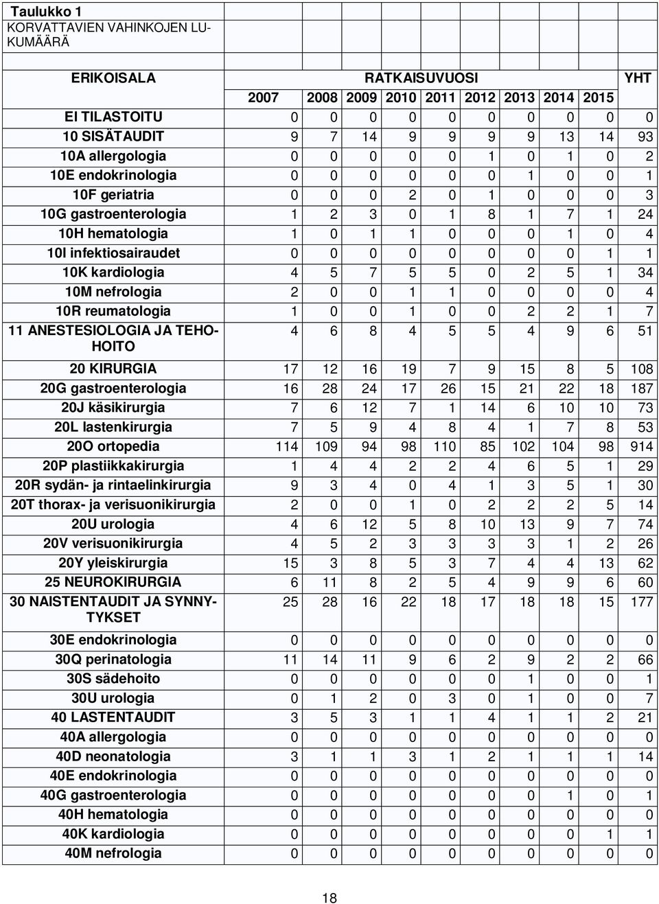 infektiosairaudet 0 0 0 0 0 0 0 0 1 1 10K kardiologia 4 5 7 5 5 0 2 5 1 34 10M nefrologia 2 0 0 1 1 0 0 0 0 4 10R reumatologia 1 0 0 1 0 0 2 2 1 7 11 ANESTESIOLOGIA JA TEHO- HOITO 4 6 8 4 5 5 4 9 6