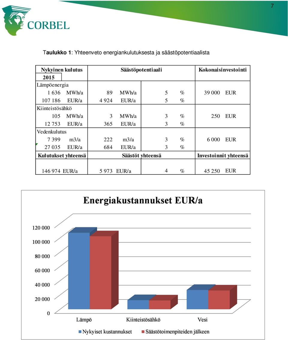 Kiinteistösähkö 105 MWh/a 3 MWh/a 3 % 250 EUR 12 753 EUR/a 365 EUR/a 3 % Vedenkulutus 7 399 m3/a 222 m3/a 3 % 6