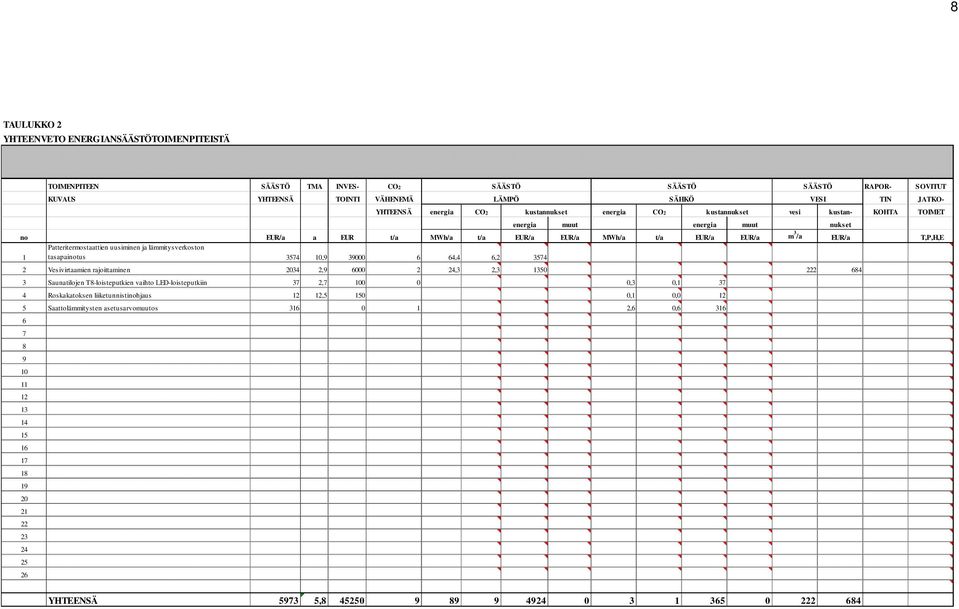 Patteritermostaattien uusiminen ja lämmitysverkoston tasapainotus 3574 10,9 39000 6 64,4 6,2 3574 2 Vesivirtaamien rajoittaminen 2034 2,9 6000 2 24,3 2,3 1350 222 684 3 Saunatilojen T8-loisteputkien