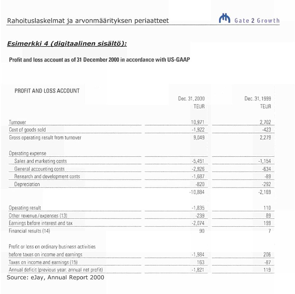 702 -An Operating expense Sales and marketing costs -5,451-1,154 General accounting costs -2,926-634 Research and development costs -1,687-89 Depreciation -820 :292_ -10,884-2,169 Operating result