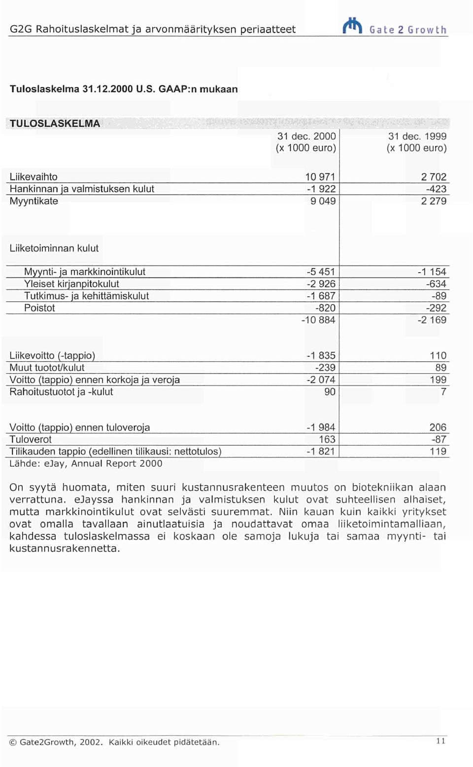 kehittämiskulut Poistot 5 451 2 926 1 687 820 10 884 1 154 634 89 292 2 169 Liikevoitto ( tappio) Muut tuotot/kulut Voitto (tappio) ennen korkoja ja veroja Rahoitustuotot ja kulut 1 835 239 2 074 90