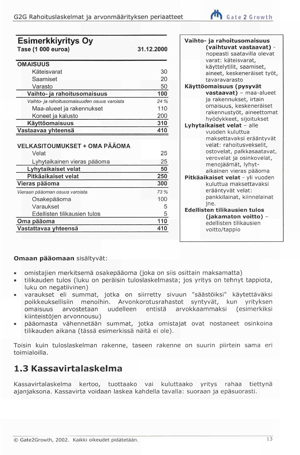 Lyhytaikaiset velat Pitkäaikaiset velat Vieras pääoma Vieraan pääoman osuus varoista Osakepääoma Varaukset Edellisten tilikausien tulos Oma pääoma Vastattavaa yhteensä 30 20 50 100 24% 110 200 310