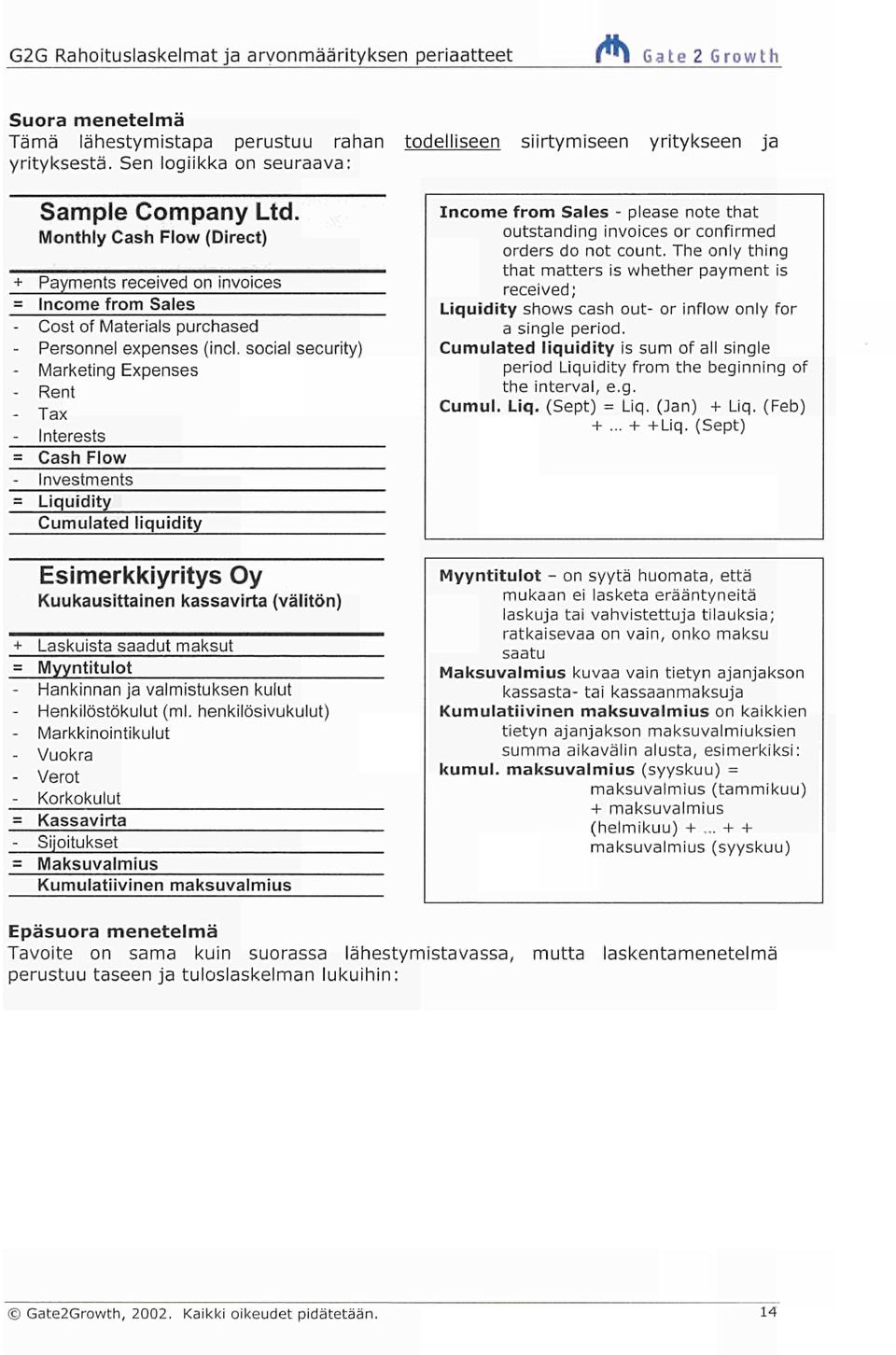social security) - Marketing Expenses - Rent - Tax - Interests Cash Flow Investments Liquidity Cumulated liquidity Esimerkkiyritys Oy Kuukausittainen kassavirta (välitön) Laskuista saadut maksut