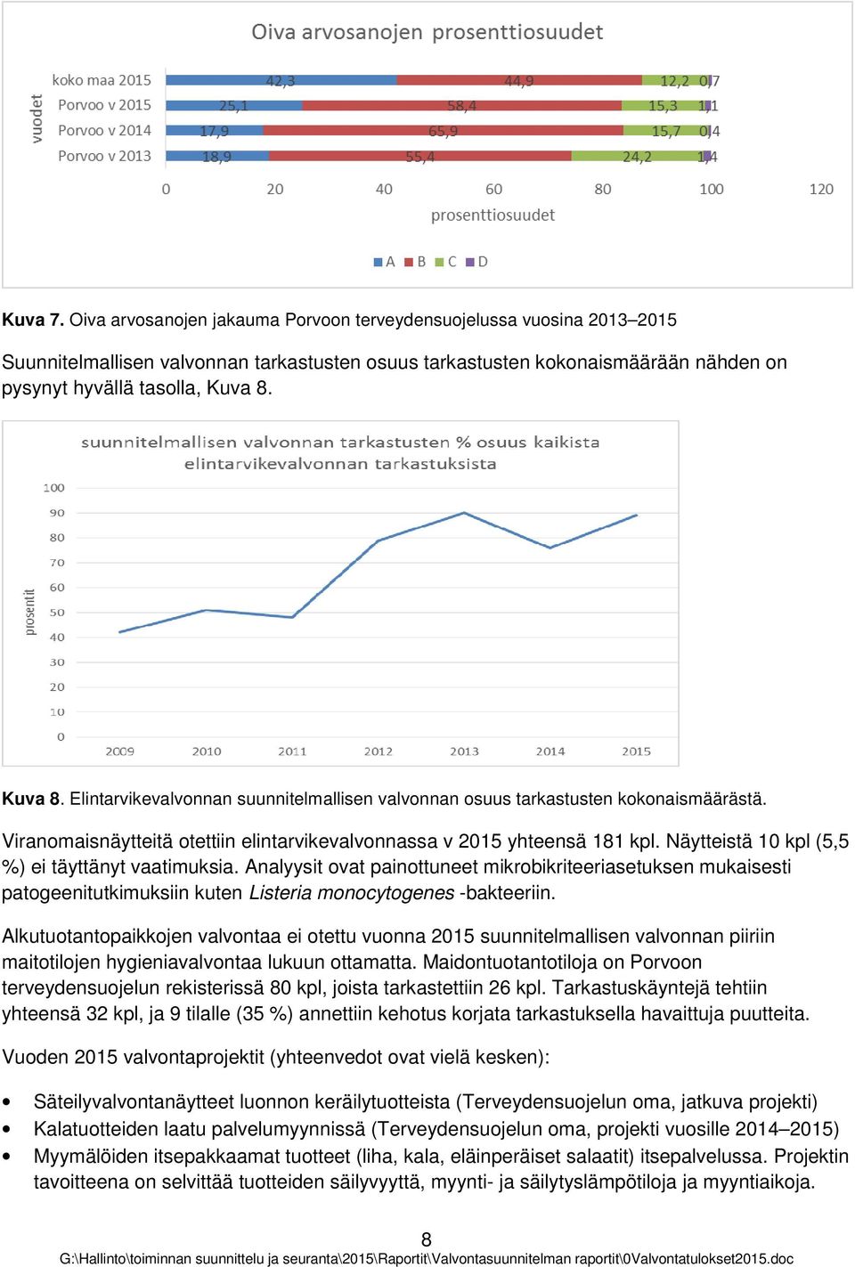 Näytteistä 10 kpl (5,5 %) ei täyttänyt vaatimuksia. Analyysit vat painttuneet mikrbikriteeriasetuksen mukaisesti patgeenitutkimuksiin kuten Listeria mncytgenes -bakteeriin.