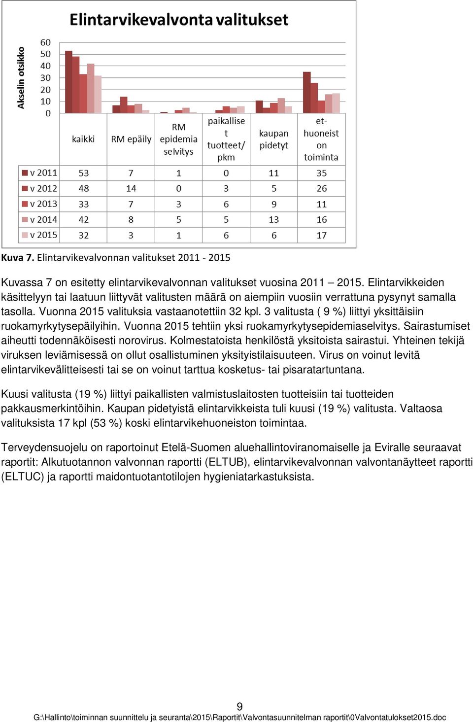 3 valitusta ( 9 %) liittyi yksittäisiin rukamyrkytysepäilyihin. Vunna 2015 tehtiin yksi rukamyrkytysepidemiaselvitys. Sairastumiset aiheutti tdennäköisesti nrvirus.