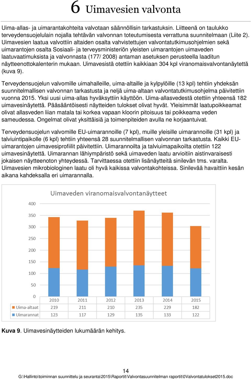 Uimavesien laatua valvttiin altaiden salta vahvistettujen valvntatutkimushjelmien sekä uimarantjen salta Ssiaali- ja terveysministeriön yleisten uimarantjen uimaveden laatuvaatimuksista ja valvnnasta