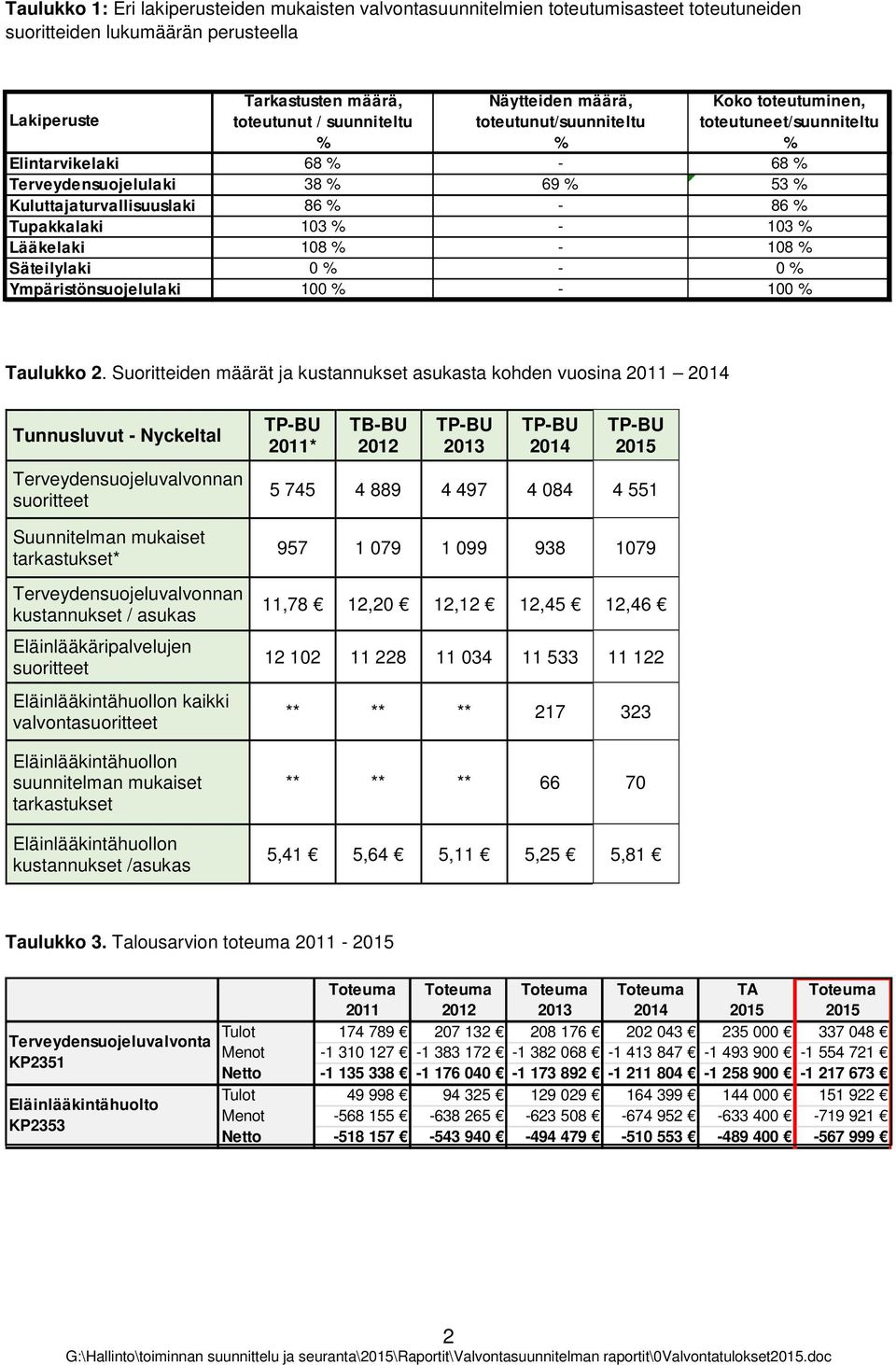 Lääkelaki 108 % - 108 % Säteilylaki 0 % - 0 % Ympäristönsujelulaki 100 % - 100 % Taulukk 2.