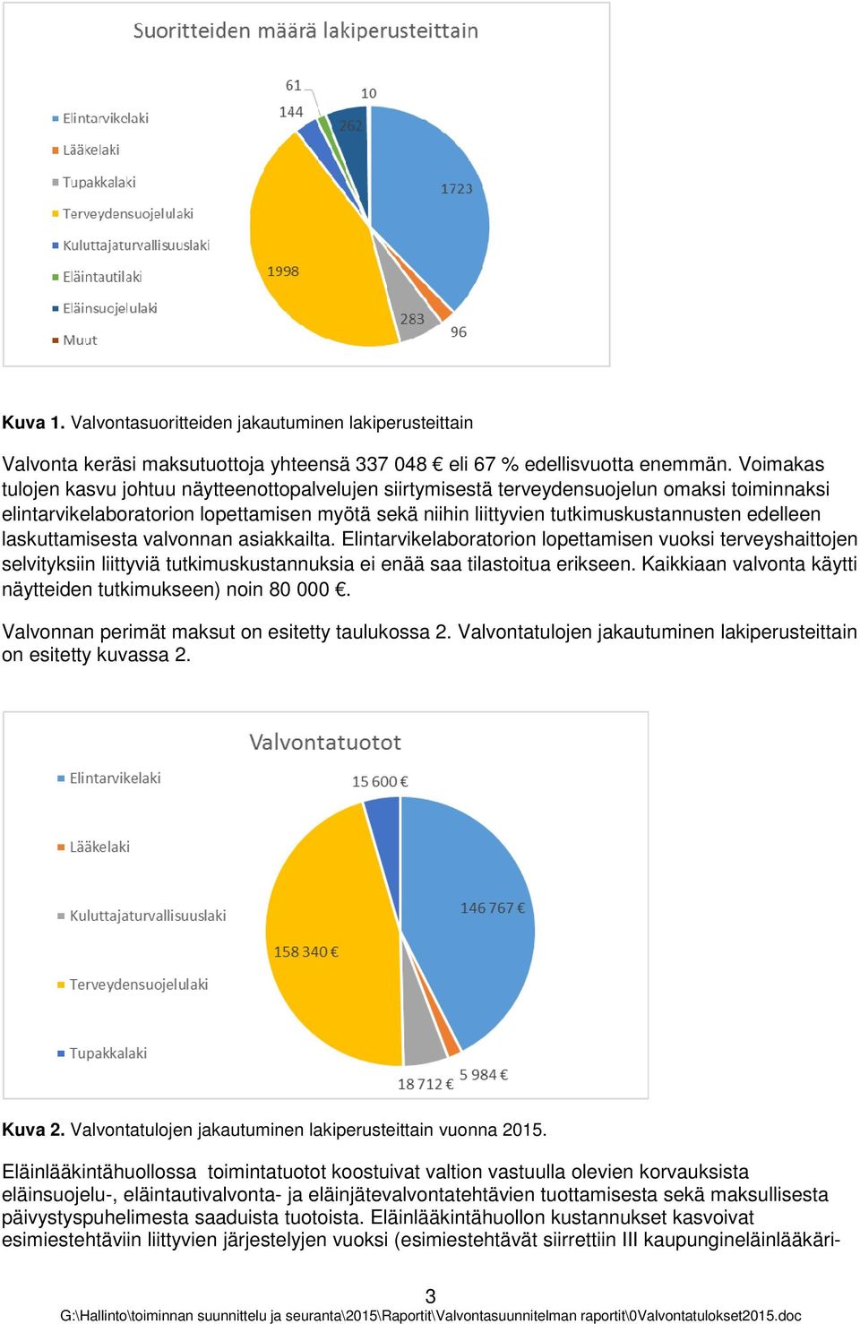 laskuttamisesta valvnnan asiakkailta. Elintarvikelabratrin lpettamisen vuksi terveyshaittjen selvityksiin liittyviä tutkimuskustannuksia ei enää saa tilastitua erikseen.