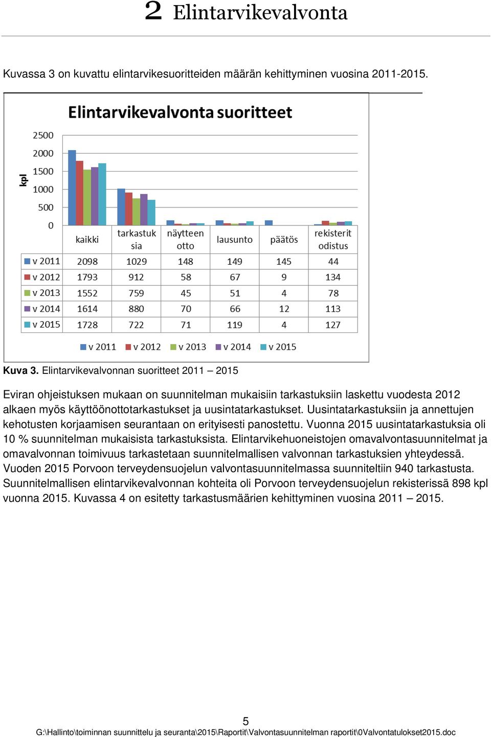 Uusintatarkastuksiin ja annettujen kehtusten krjaamisen seurantaan n erityisesti panstettu. Vunna 2015 uusintatarkastuksia li 10 % suunnitelman mukaisista tarkastuksista.