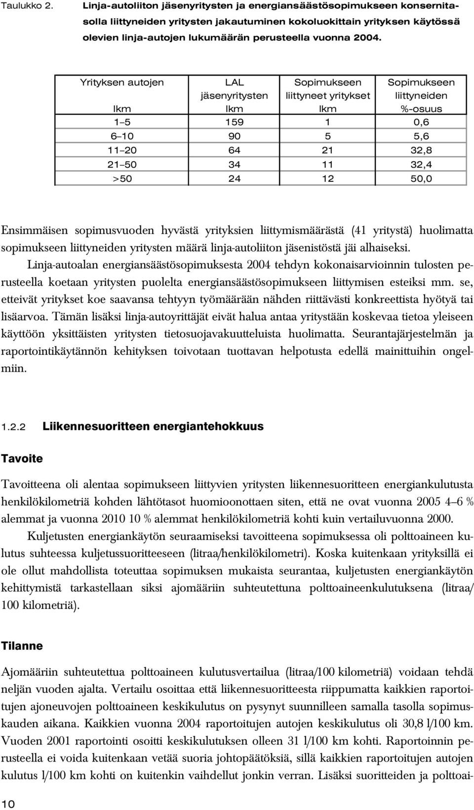 2004. Yrityksen autojen lkm LAL jäsenyritysten lkm Sopimukseen liittyneet yritykset lkm Sopimukseen liittyneiden %-osuus 1 5 159 1 0,6 6 10 90 5 5,6 11 20 64 21 32,8 21 50 34 11 32,4 >50 24 12 50,0