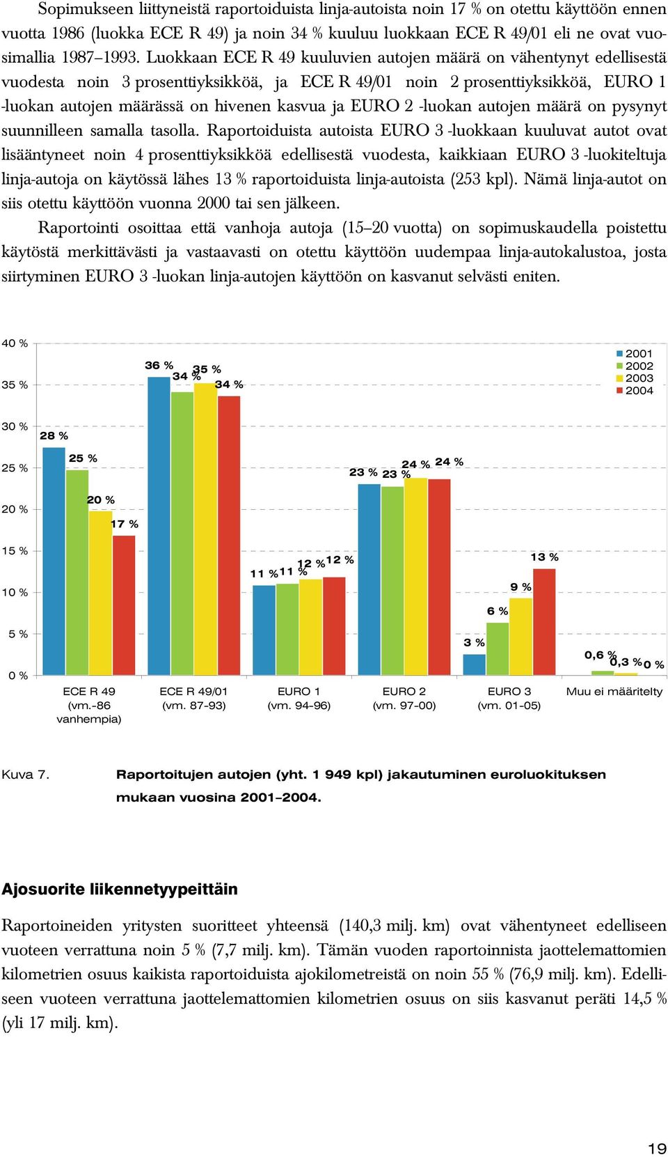 EURO 2 -luokan autojen määrä on pysynyt suunnilleen samalla tasolla.