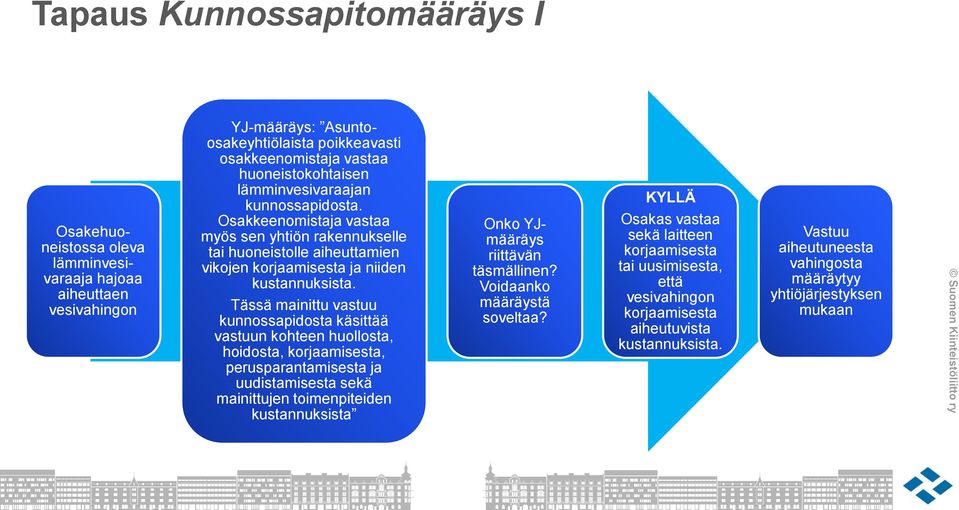 Tässä mainittu vastuu kunnossapidosta käsittää vastuun kohteen huollosta, hoidosta, korjaamisesta, perusparantamisesta ja uudistamisesta sekä mainittujen toimenpiteiden kustannuksista Onko YJmääräys