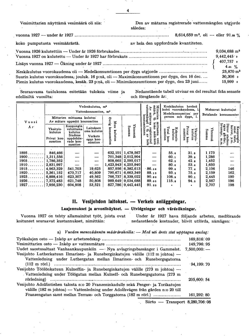 .. Lisäys vuonna 1927 - Ökning under år 1927... ;...., ' ' Keskikulutus vuorokaudessa 'oli - Medelkonsumtionen per dygn utgjorde... Suurin kulutus vuorokaudessa; jouluk.