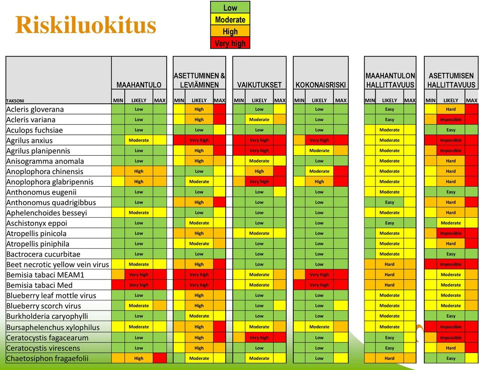 Easy Agrilus anxius Moderate Very high Very high Very high Moderate Impossible Agrilus planipennis Low High Very high Moderate Moderate Impossible Anisogramma anomala Low High Moderate Low Moderate