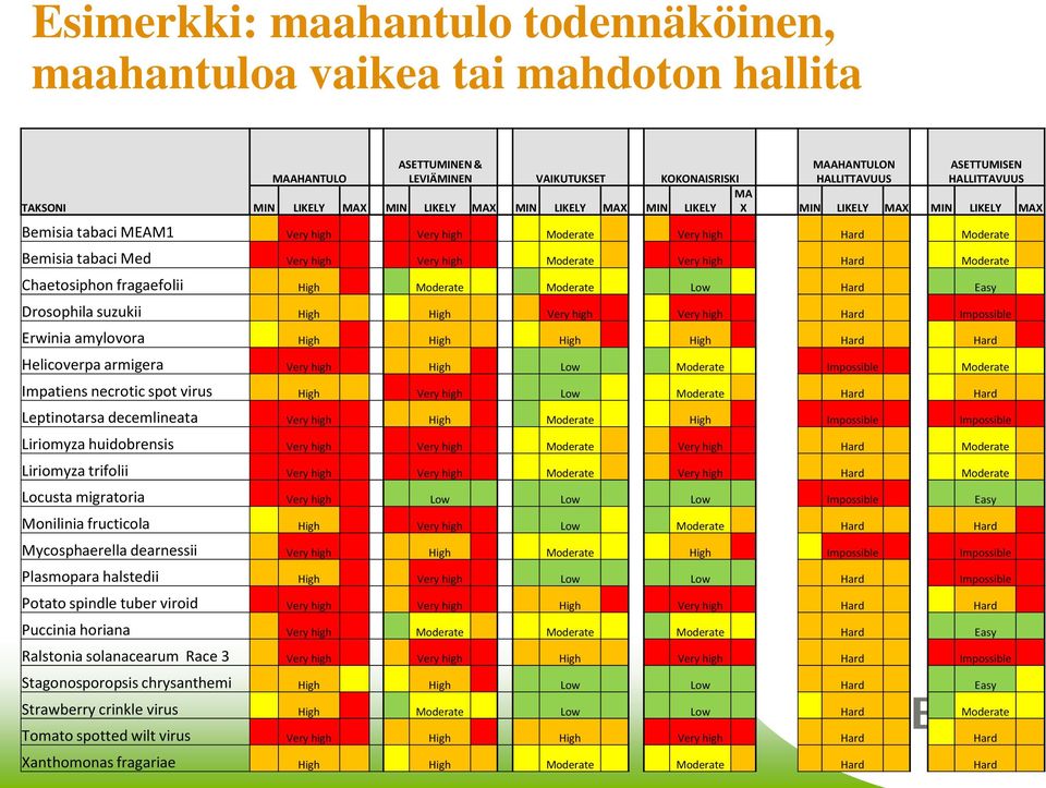 high Moderate Very high Hard Moderate Chaetosiphon fragaefolii High Moderate Moderate Low Hard Easy Drosophila suzukii High High Very high Very high Hard Impossible Erwinia amylovora High High High