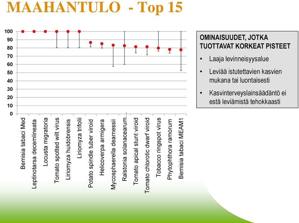 viroid Tobacco ringspot virus Phytophthora ramorum Bemisia tabaci MEAM1 MAAHANTULO - Top 15 1 9 8 7 6 5 4 3 2 1 OMINAISUUDET, JOTKA TUOTTAVAT