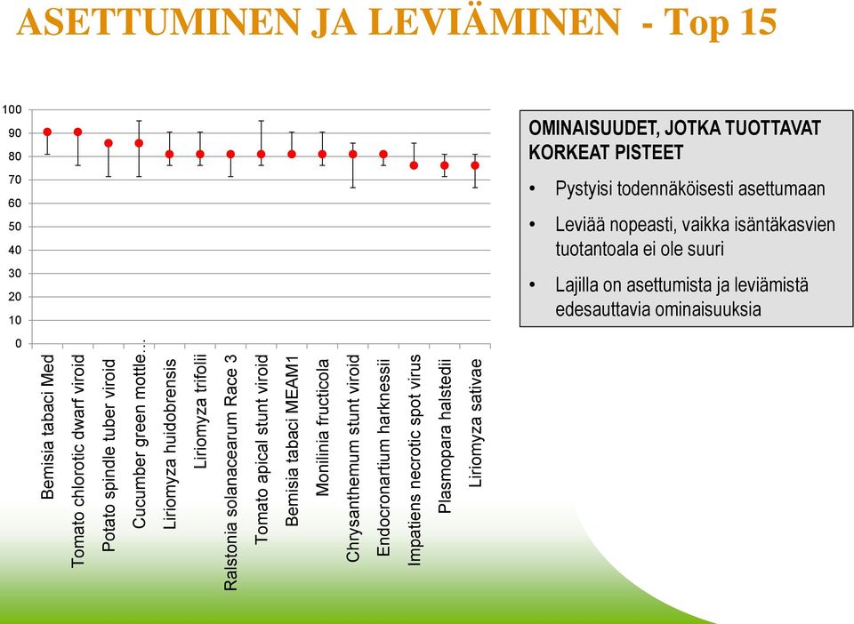 necrotic spot virus Plasmopara halstedii Liriomyza sativae ASETTUMINEN JA LEVIÄMINEN - Top 15 1 9 8 7 6 5 4 3 2 1 OMINAISUUDET, JOTKA TUOTTAVAT KORKEAT