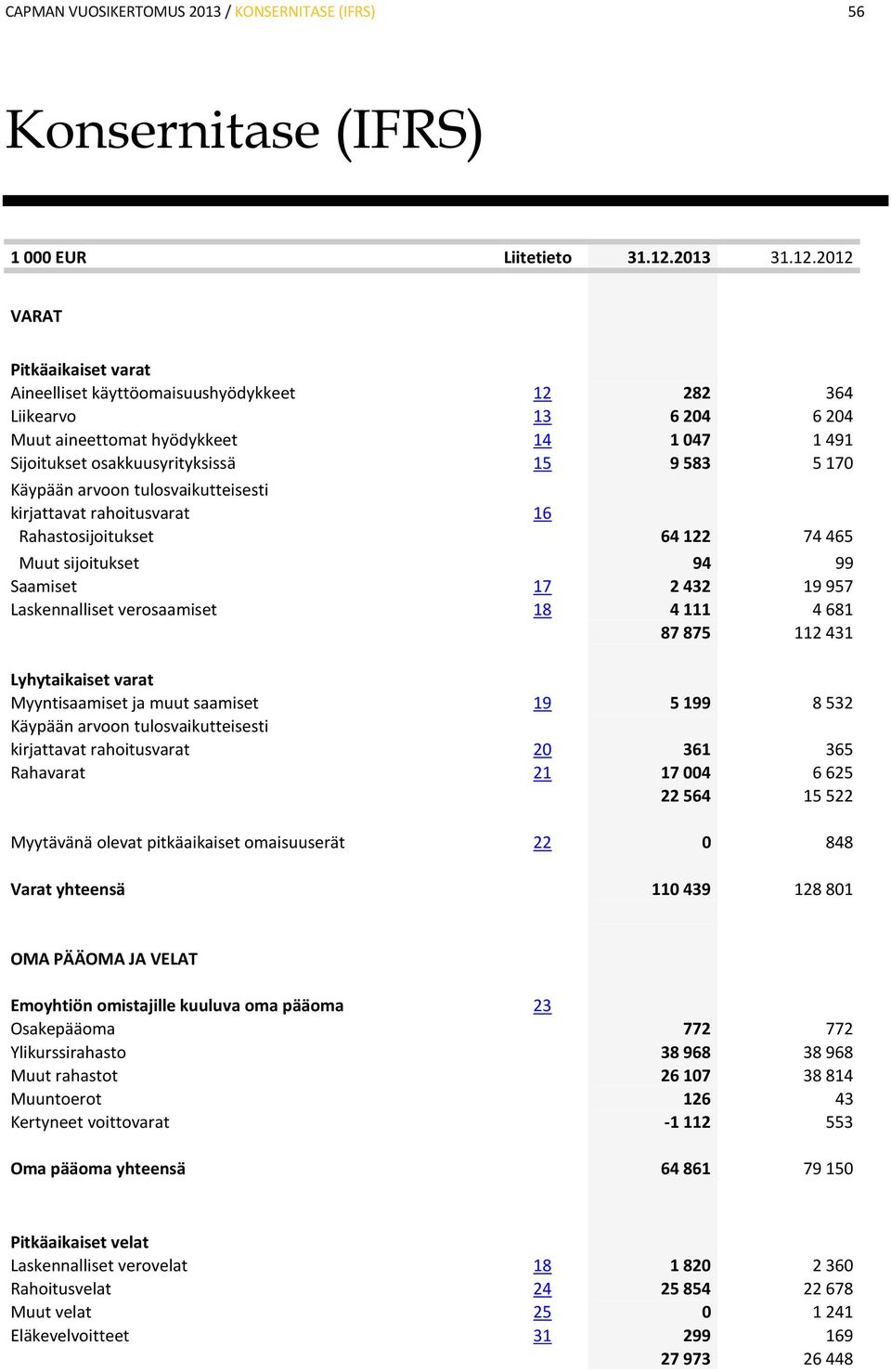 2012 VARAT Pitkäaikaiset varat Aineelliset käyttöomaisuushyödykkeet 12 282 364 Liikearvo 13 6 204 6 204 Muut aineettomat hyödykkeet 14 1 047 1 491 Sijoitukset osakkuusyrityksissä 15 9 583 5 170