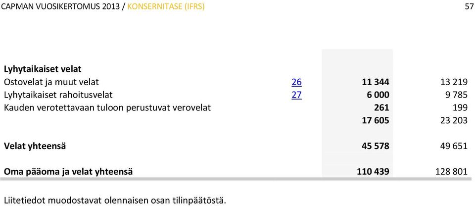 tuloon perustuvat verovelat 261 199 17 605 23 203 Velat yhteensä 45 578 49 651 Oma