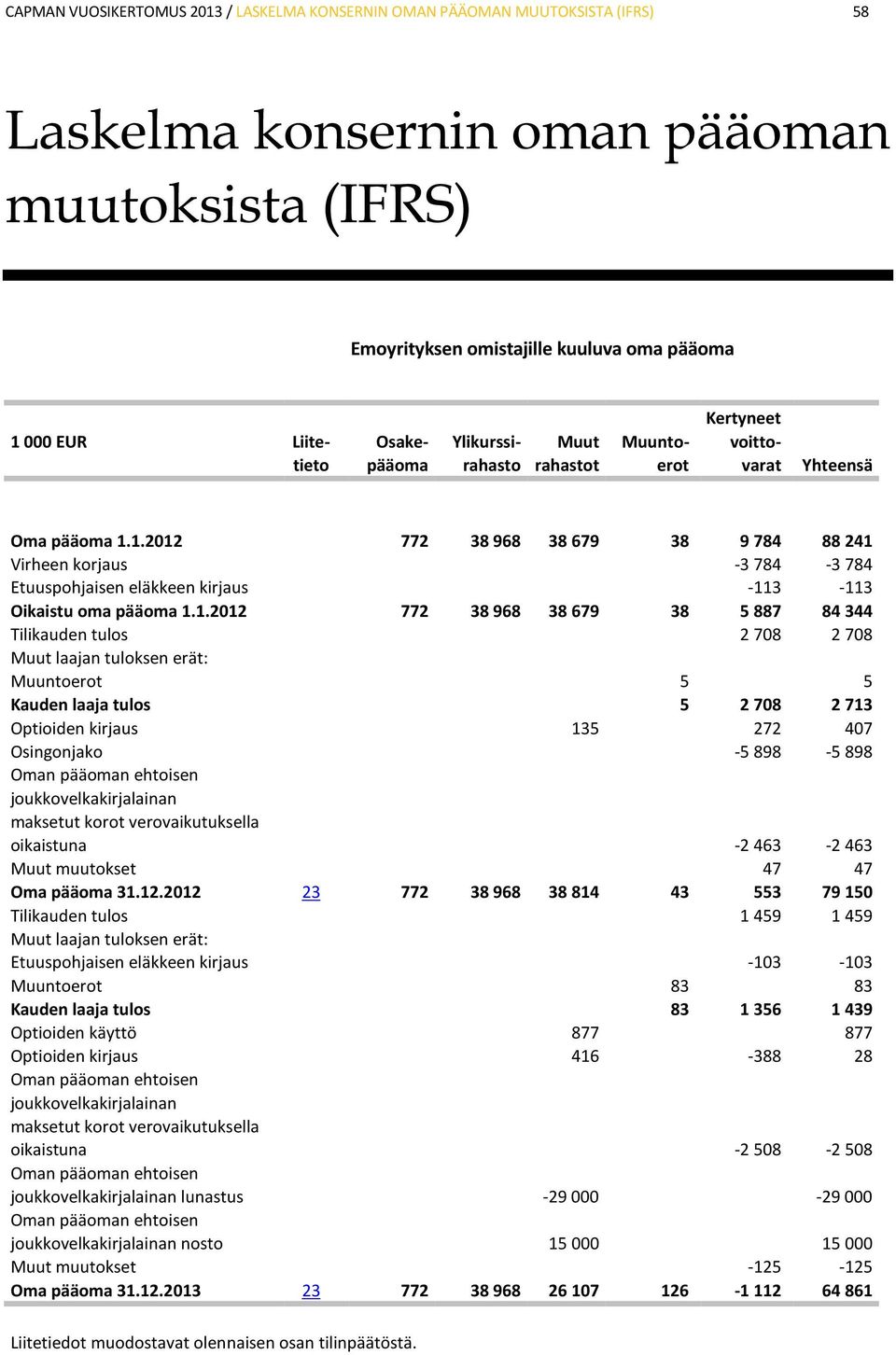 1.2012 772 38 968 38 679 38 9 784 88 241 Virheen korjaus -3 784-3 784 Etuuspohjaisen eläkkeen kirjaus -113-113 Oikaistu oma pääoma 1.1.2012 772 38 968 38 679 38 5 887 84 344 Tilikauden tulos 2 708 2