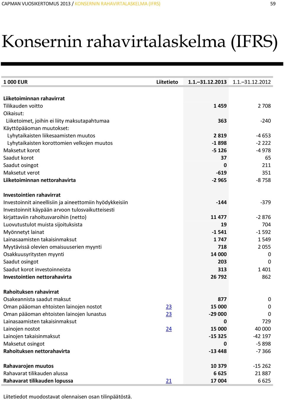 2012 Liiketoiminnan rahavirrat Tilikauden voitto 1 459 2 708 Oikaisut: Liiketoimet, joihin ei liity maksutapahtumaa 363-240 Käyttöpääoman muutokset: Lyhytaikaisten liikesaamisten muutos 2 819-4 653