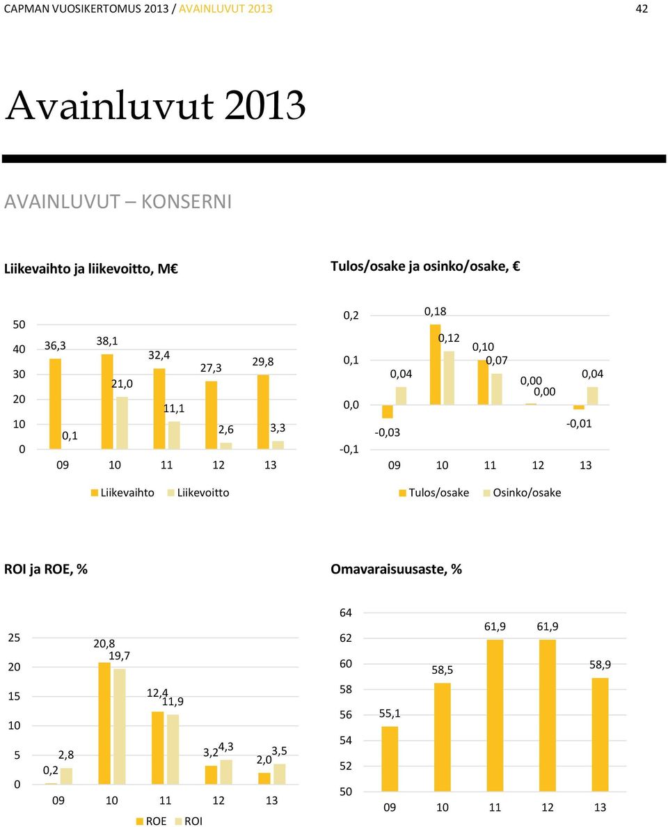 0,04 0,04 0,00 0,00-0,03-0,01 09 10 11 12 13 Liikevaihto Liikevoitto Tulos/osake Osinko/osake ROI ja ROE, % Omavaraisuusaste, % 25