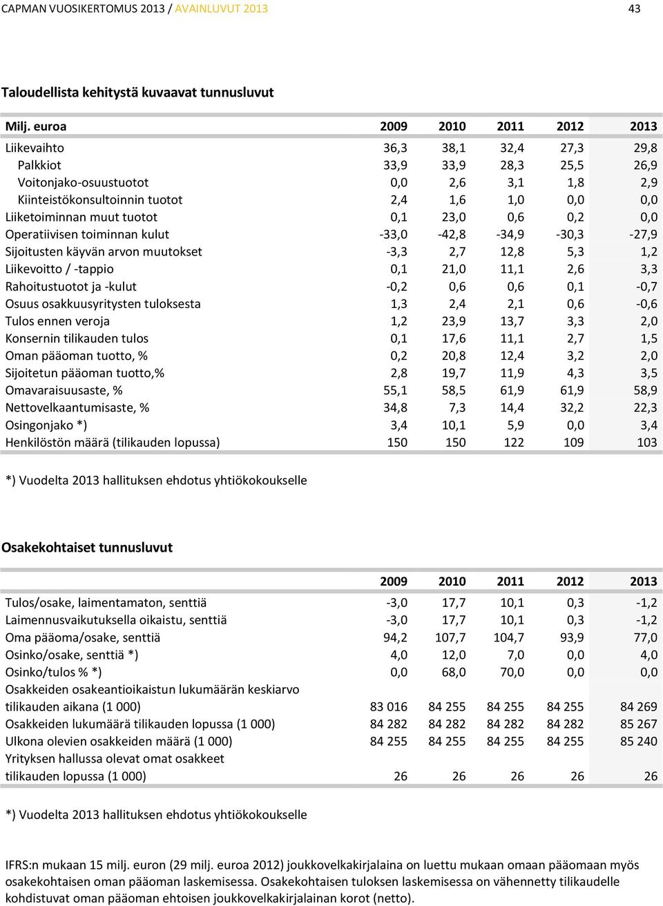 Liiketoiminnan muut tuotot 0,1 23,0 0,6 0,2 0,0 Operatiivisen toiminnan kulut -33,0-42,8-34,9-30,3-27,9 Sijoitusten käyvän arvon muutokset -3,3 2,7 12,8 5,3 1,2 Liikevoitto / -tappio 0,1 21,0 11,1