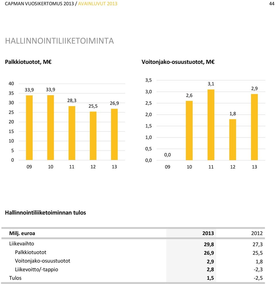 2,0 1,5 1,0 0,5 0,0 3,1 2,9 2,6 1,8 0,0 09 10 11 12 13 Hallinnointiliiketoiminnan tulos Milj.