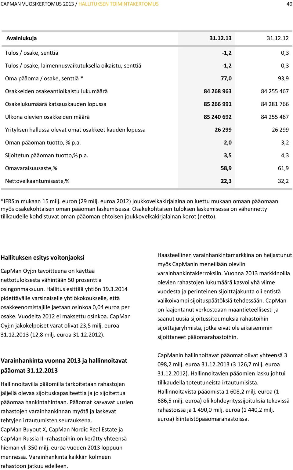 12 Tulos / osake, senttiä -1,2 0,3 Tulos / osake, laimennusvaikutuksella oikaistu, senttiä -1,2 0,3 Oma pääoma / osake, senttiä * 77,0 93,9 Osakkeiden osakeantioikaistu lukumäärä 84 268 963 84 255