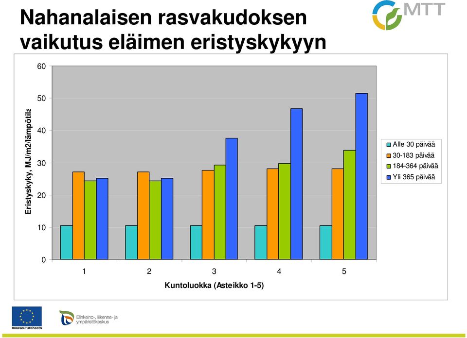 40 30 20 10 Alle 30 päivää 30-183 päivää 184-364