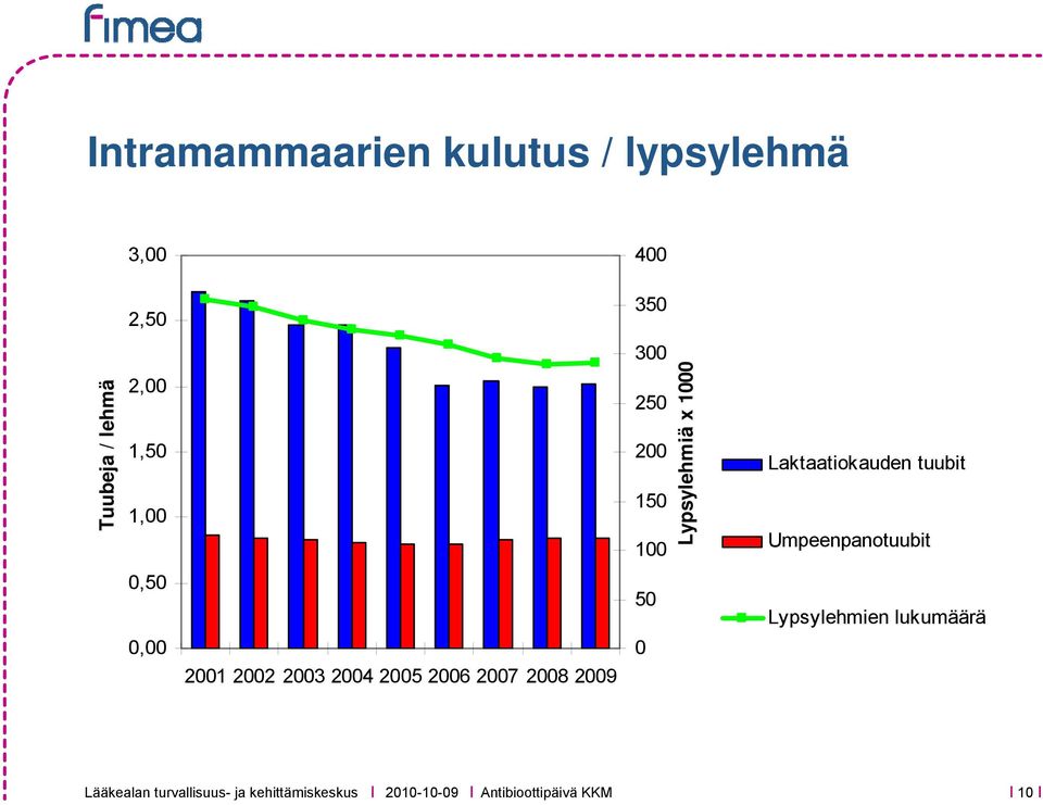 Laktaatiokauden tuubit Umpeenpanotuubit 0,50 0,00 2001 2002 2003 2004