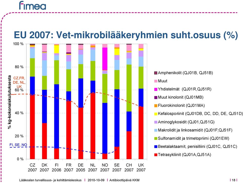 (QJ01R,QJ51R) Muut kinolonit (QJ01MB) Fluorokinolonit (QJ01MA) Kefalosporiinit (QJ01DB, DC, DD, DE, QJ51D) Aminoglykosidit