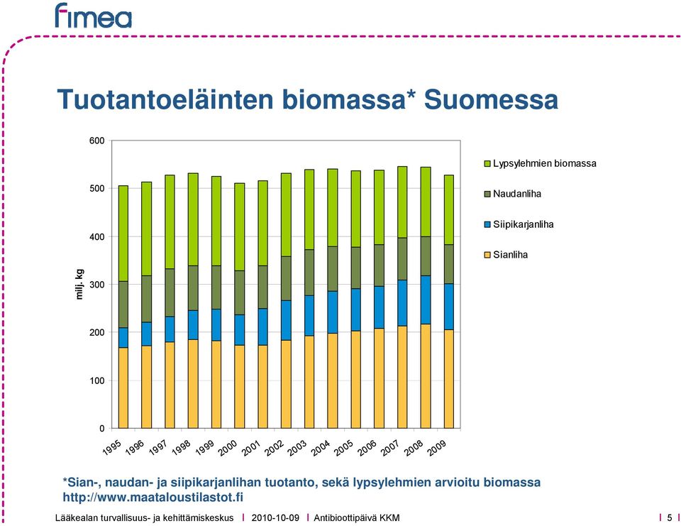 kg 300 200 100 0 1995 1996 *Sian-, naudan- ja siipikarjanlihan tuotanto, sekä